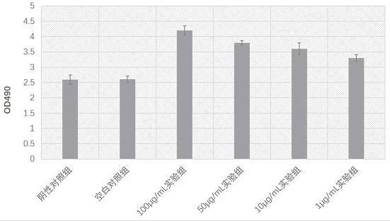 Preparation of fibroblast extracellular vesicles and application of fibroblast extracellular vesicles in beauty and medicines