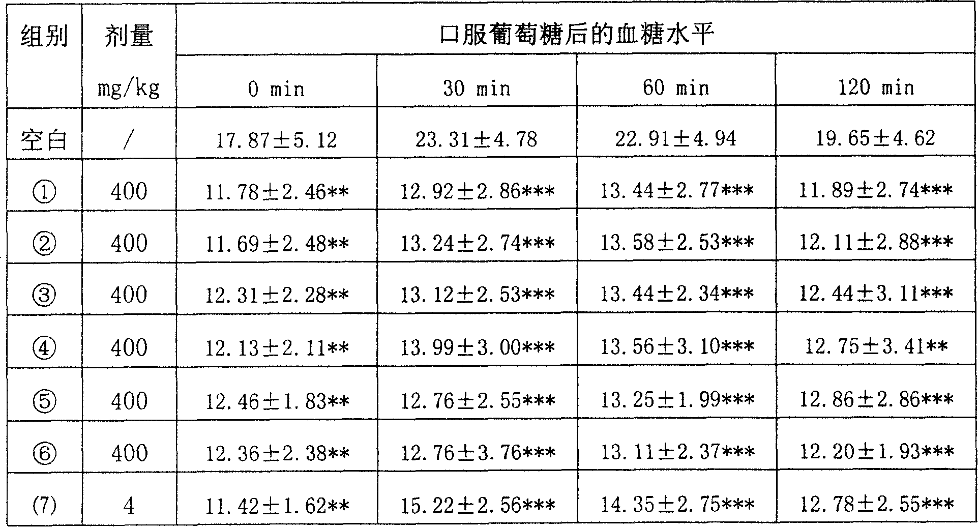 Medicine use of potentilla plants total-triterpene extract