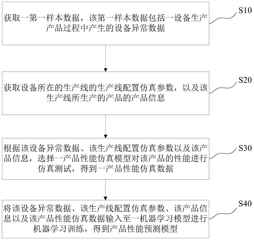 Product performance prediction modeling method and apparatus, computer device, computer-readable storage medium, and product performance prediction method and prediction system