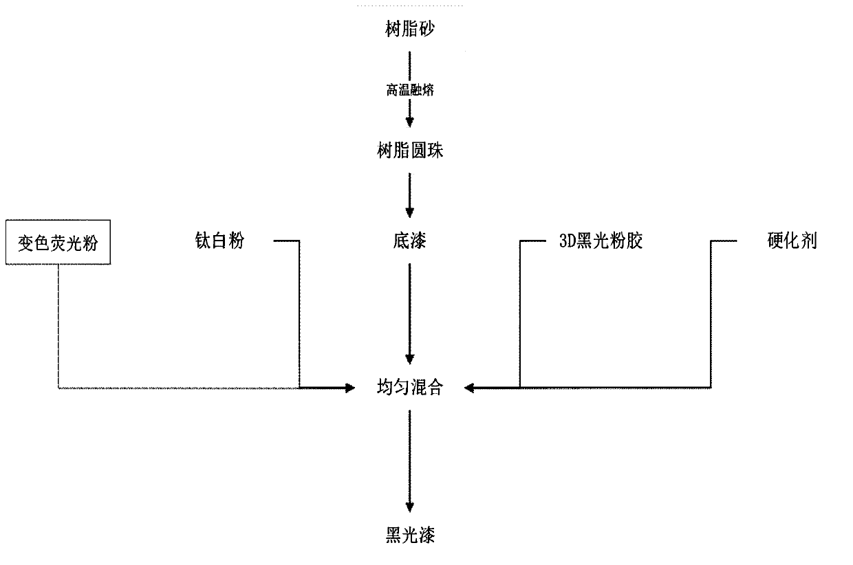 Multi-vision fluorescent paint surface marked navigation system and multi-vision fluorescent paint surface marked navigation device