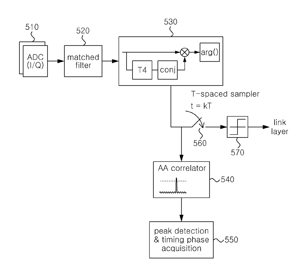 Bluetooth signal receiving method and device using improved packet detection and symbol timing acquisition