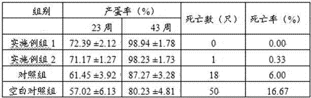 Feed for improving egg laying performance of laying hens and preparation method thereof