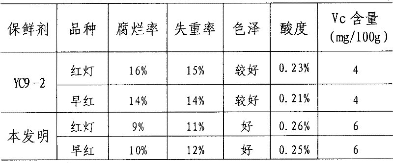 Vegetable and fruit coating preservative and preparation method thereof