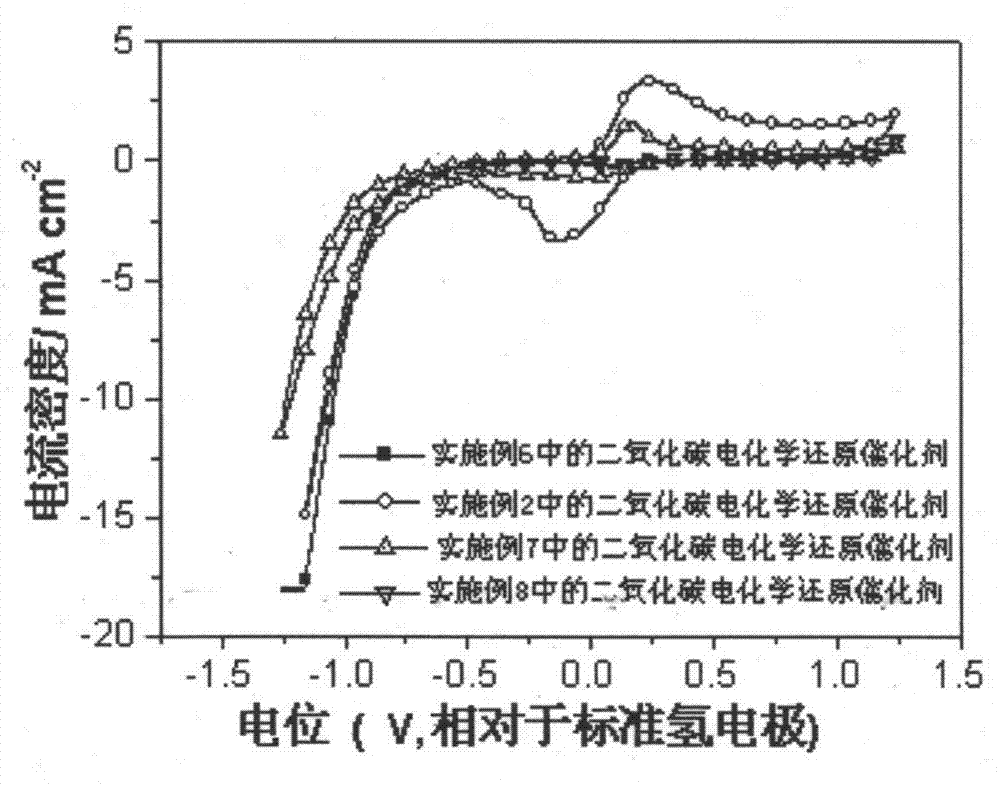 Carbon dioxide electrochemical-reduction catalyst, and preparation and application thereof