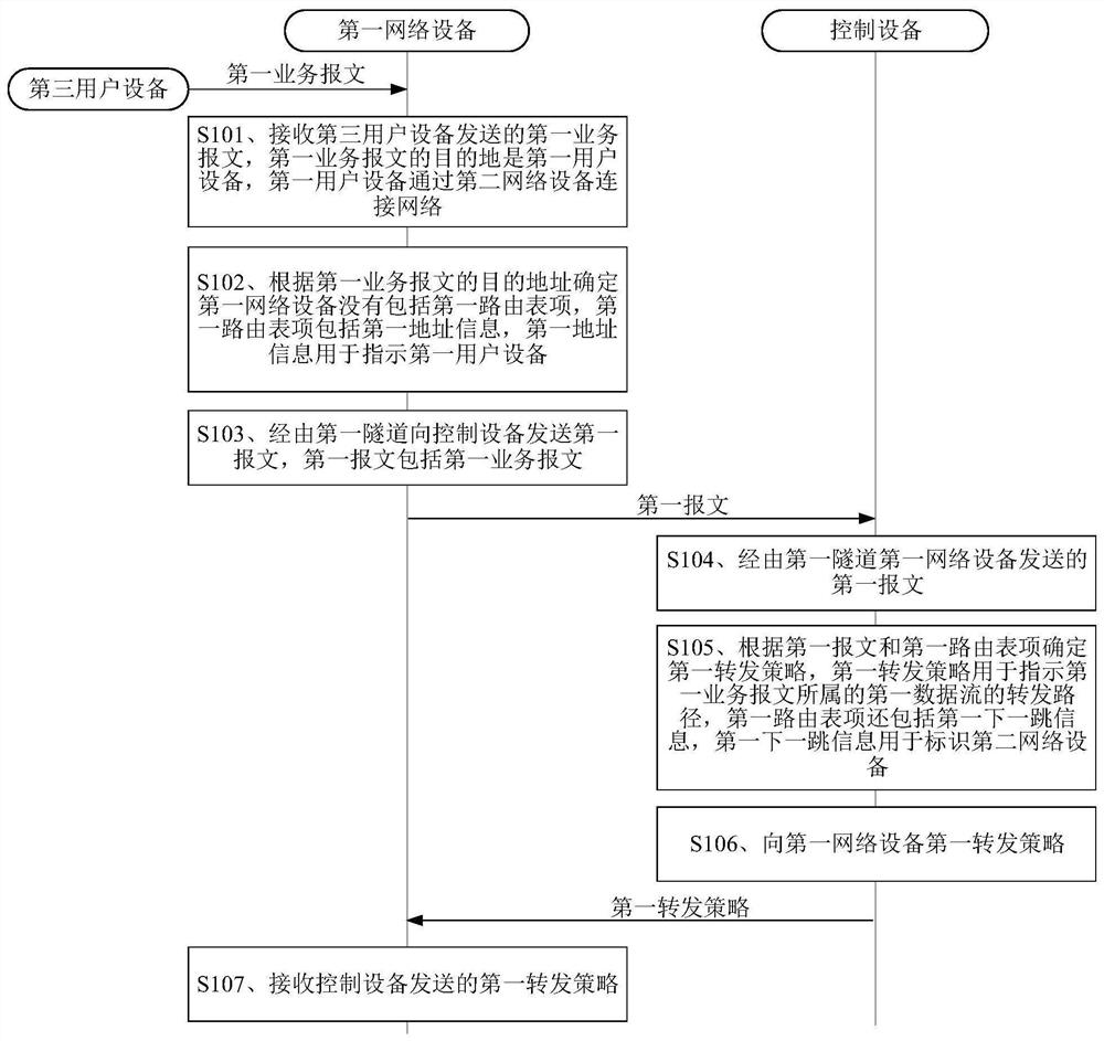 Method, device and system for controlling flow forwarding