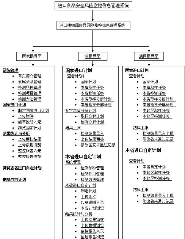 Import and export food safety risk monitoring management method and system