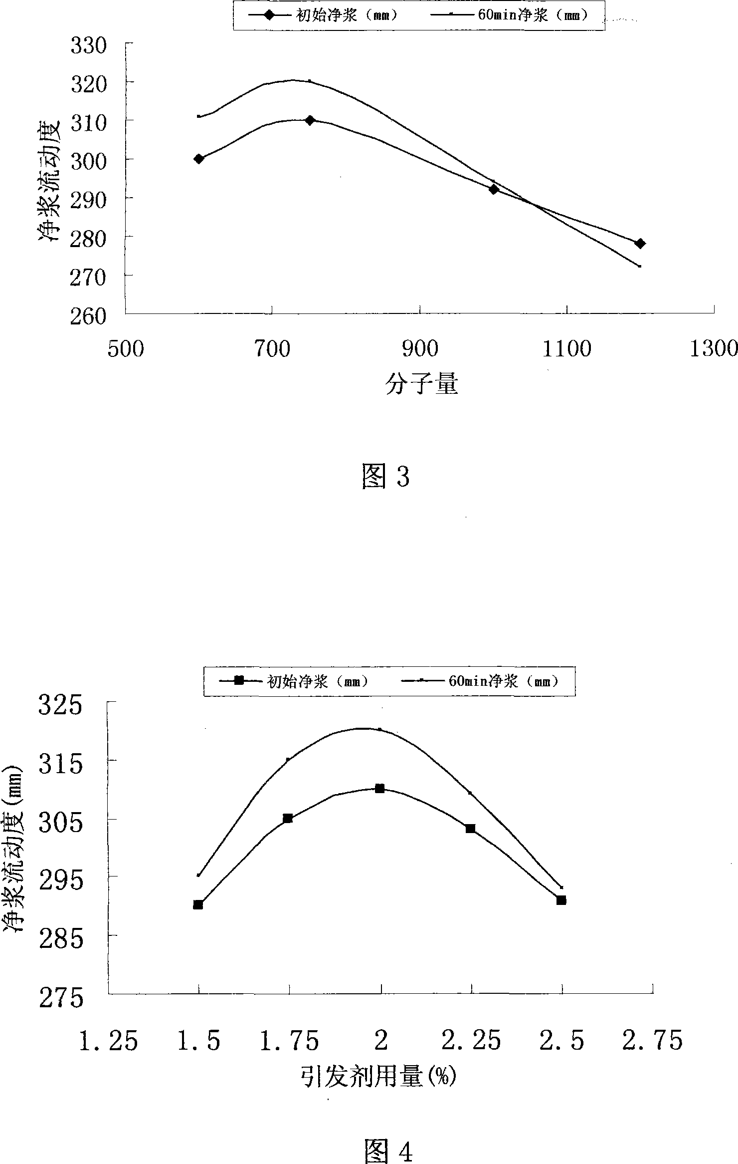 Formula of sustained release type polycarboxylic acid series high-performance dehydragent and method for manufacturing same