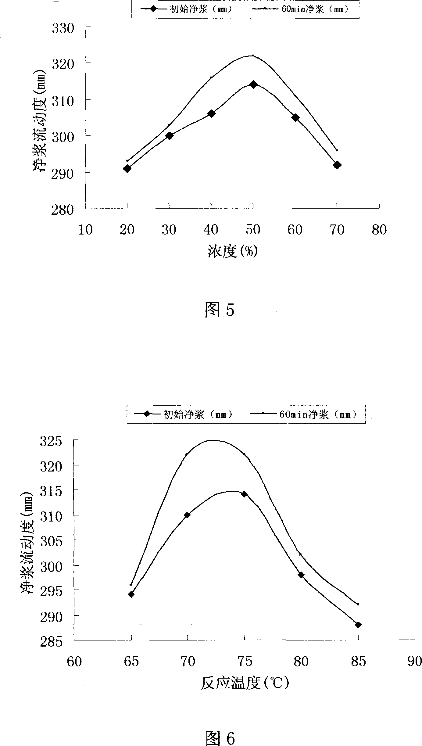 Formula of sustained release type polycarboxylic acid series high-performance dehydragent and method for manufacturing same