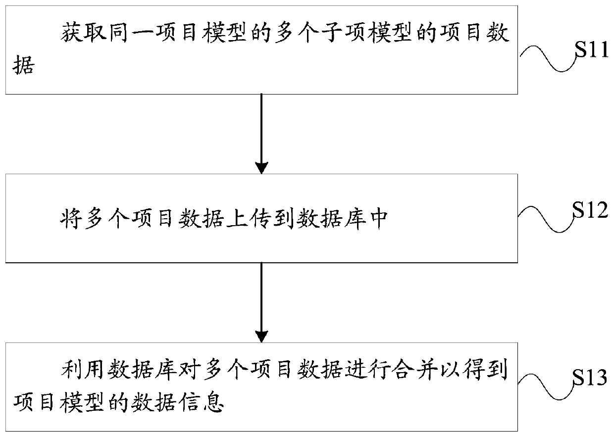 Project model data statistics method and device and computer storage medium