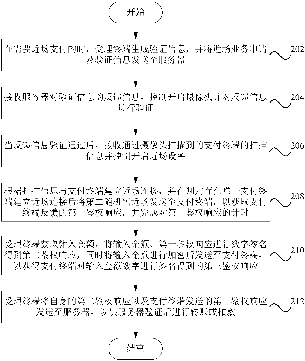 Mobile payment method and device, computer equipment and readable storage medium