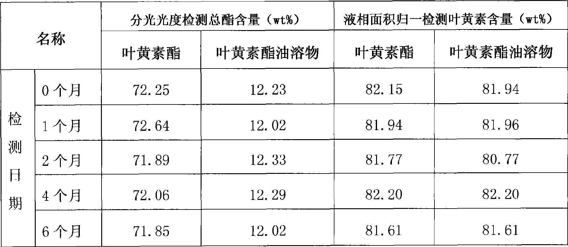 Preparation and stabilization of high-purity xanthophyll ester and method for removing pollutant thereof