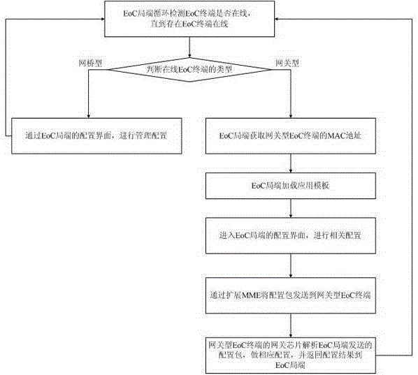 Centralized management method of eoc terminal based on eoc local end