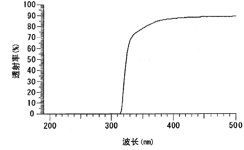 Process for producing film