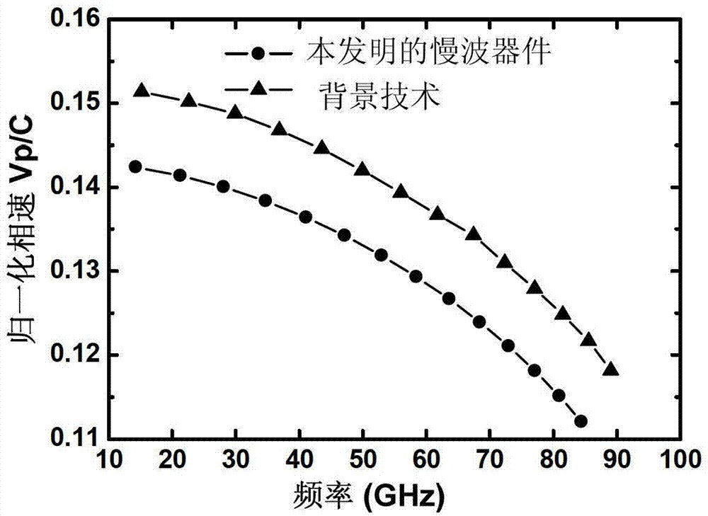 Slow-wave device adopting circular arc body V-shaped waving micro-strip curve