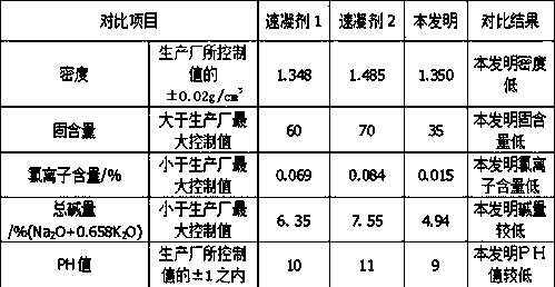 Low solid-content accelerator and preparation method thereof