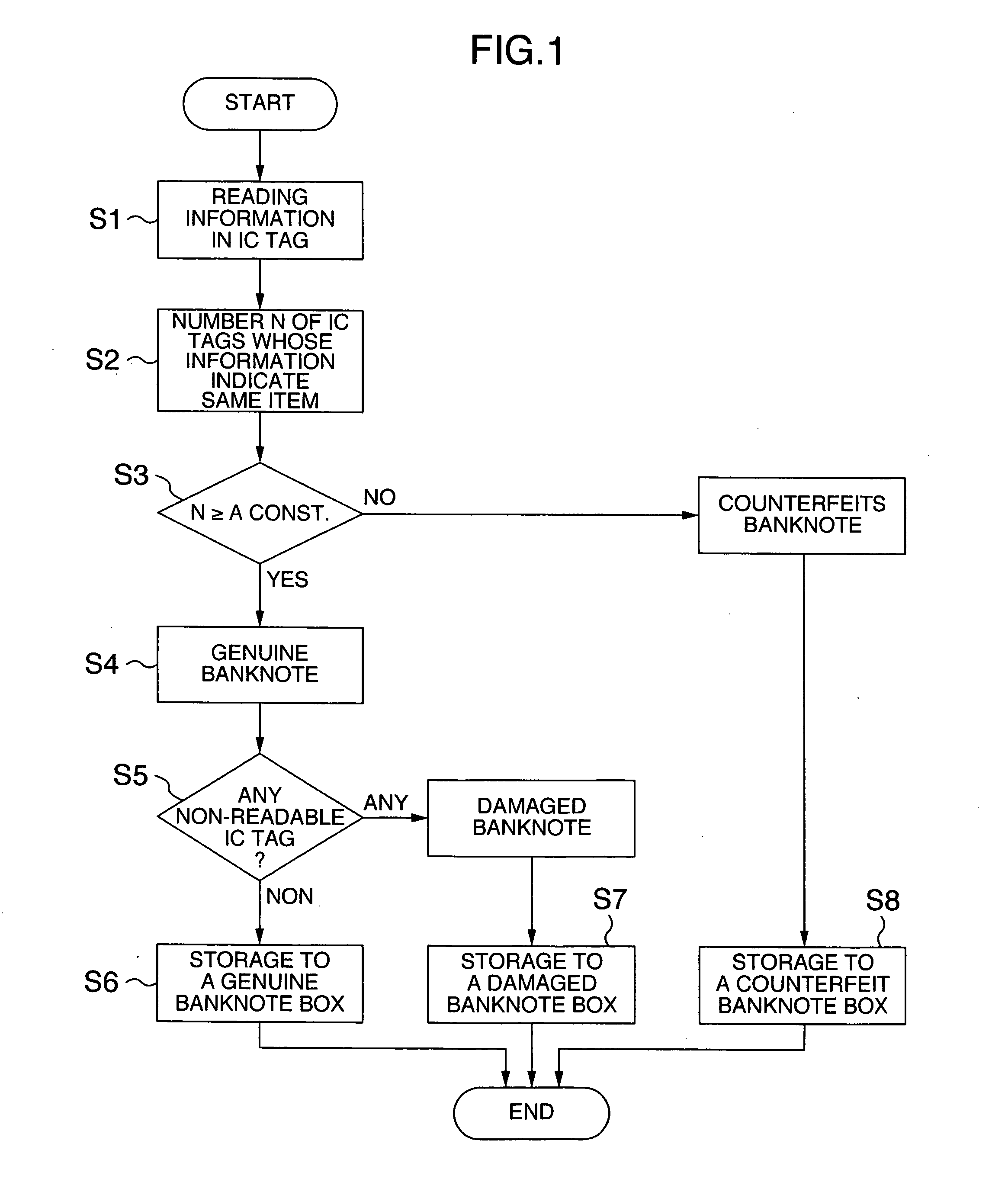 Verification method of goods using IC tags and equipment using the method