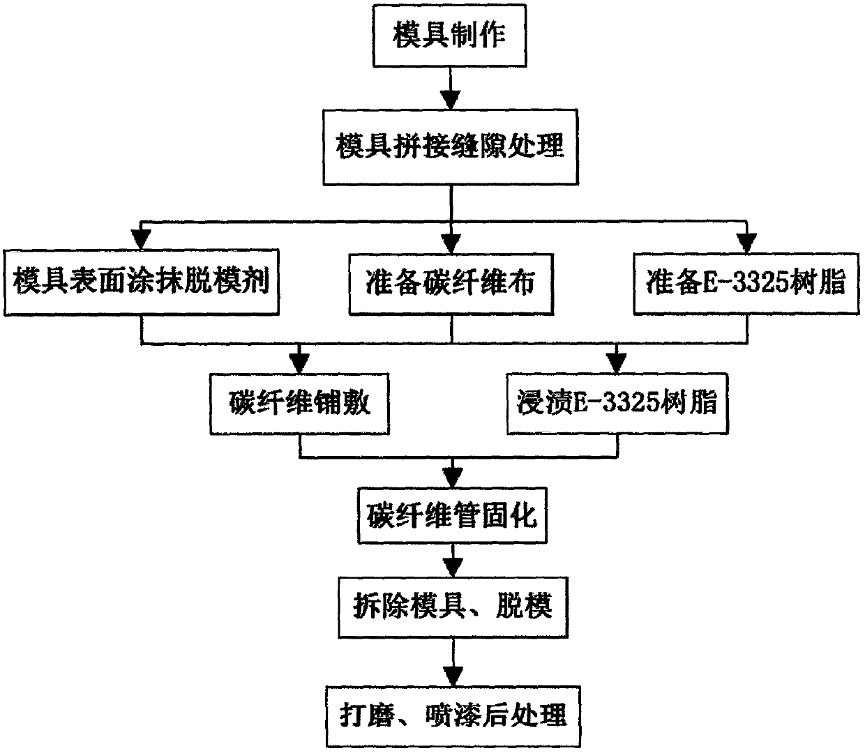 Mold manufacturing method and preparation method of ultra-large type composite carbon fiber tube