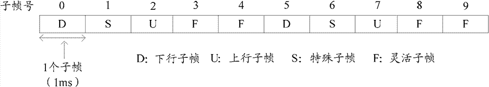 Subframe configuration method, base station and user equipment in time division duplex system