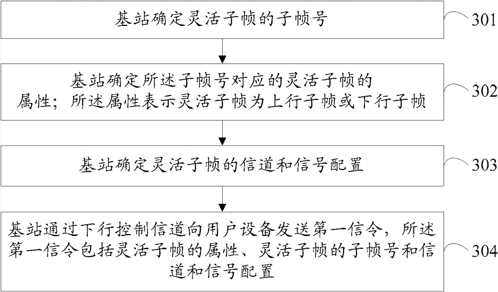 Subframe configuration method, base station and user equipment in time division duplex system