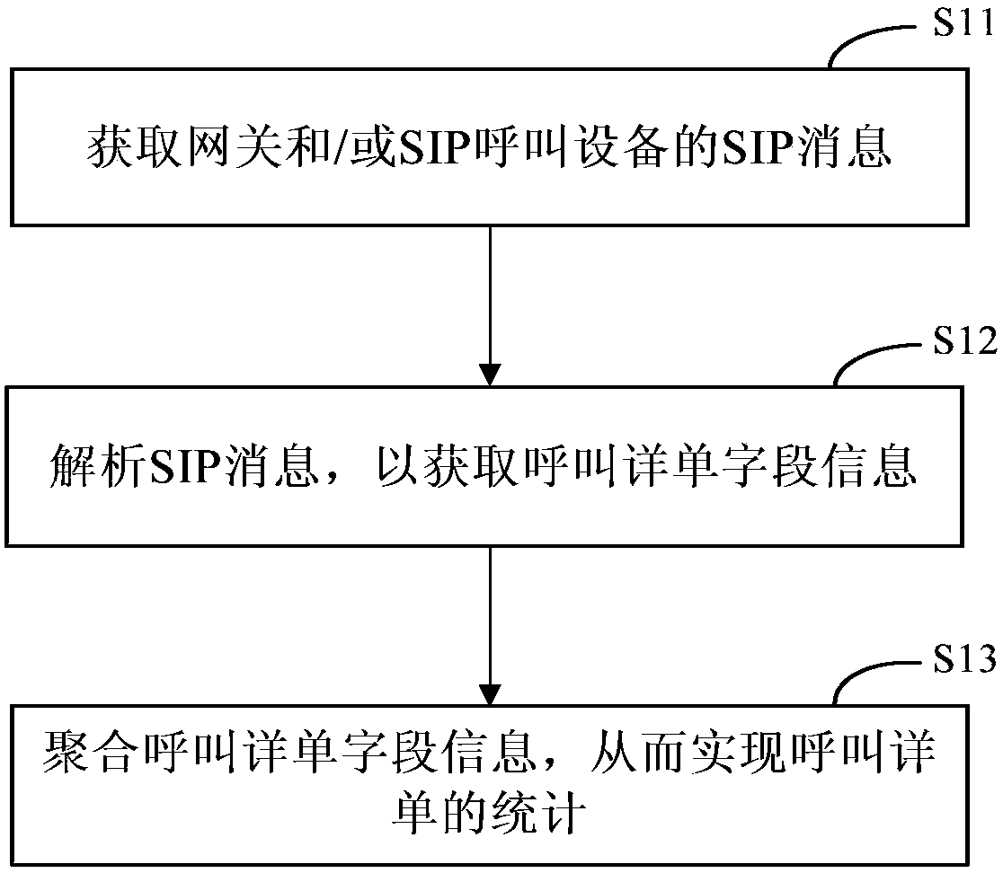 Method and device for performing statistics on detailed calling list, electronic equipment and readable storage medium