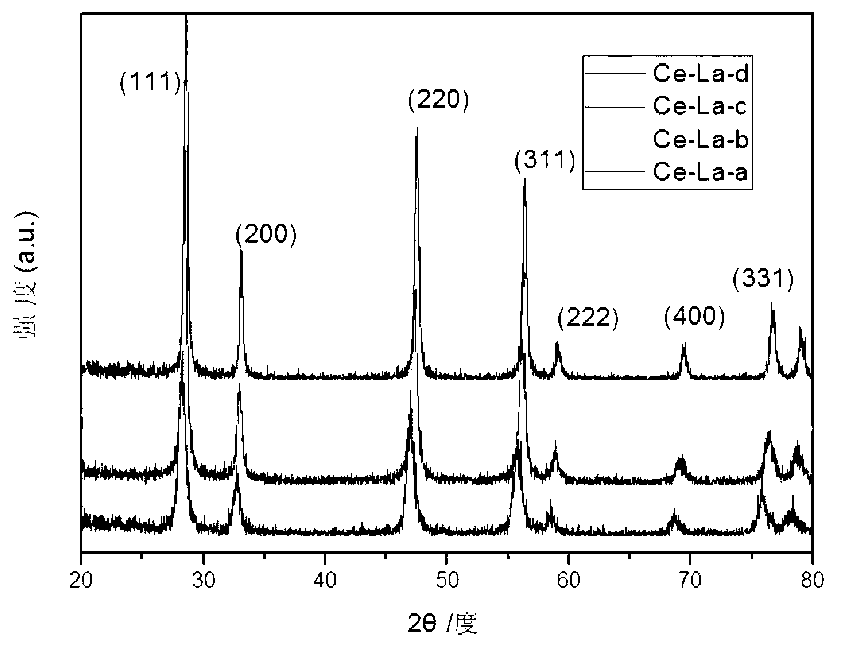 Synthesis of CeO2-based solid solution nanometer material and application of nanomaterial to catalytic degradation of dye