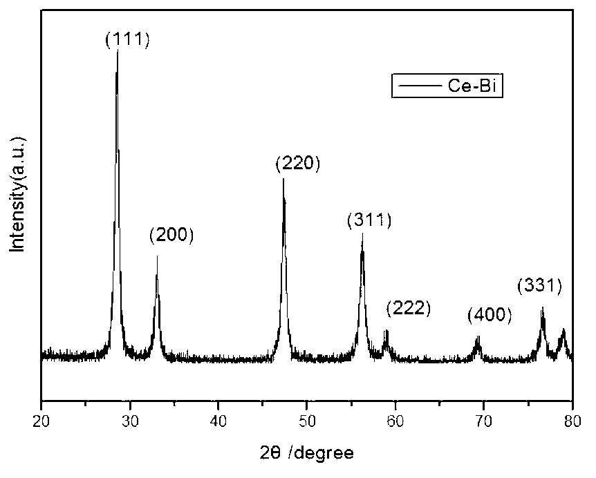 Synthesis of CeO2-based solid solution nanometer material and application of nanomaterial to catalytic degradation of dye