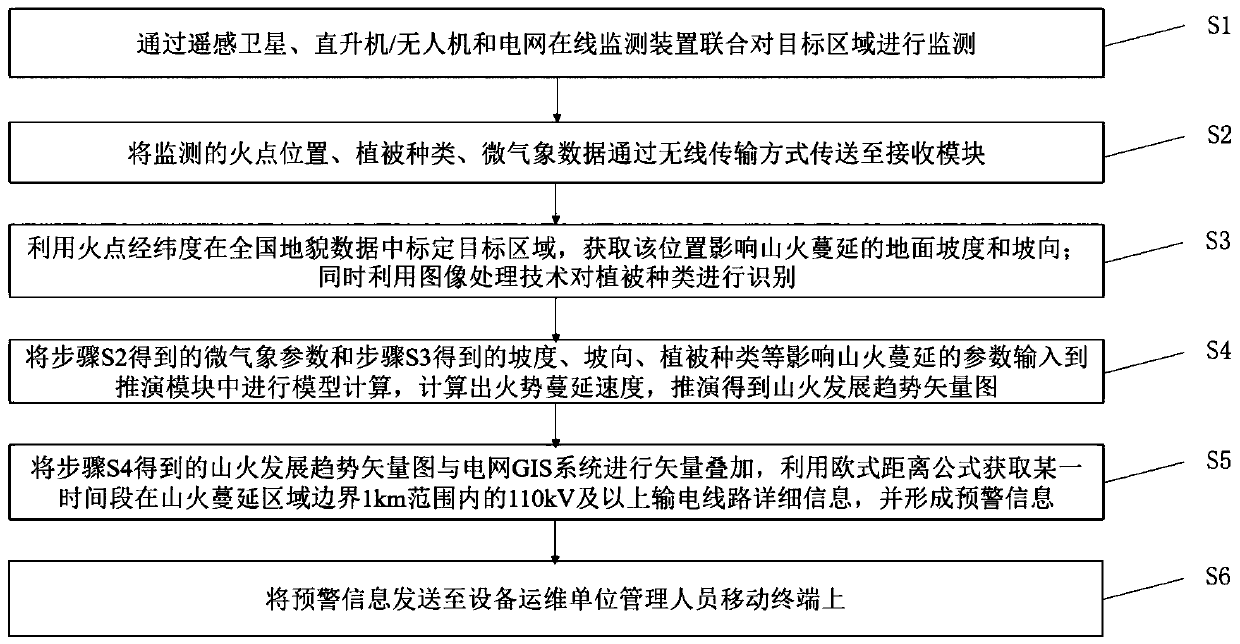 Satellite-aviation-ground combined forest fire trend early warning method, device and system of power transmission line channel and storage medium