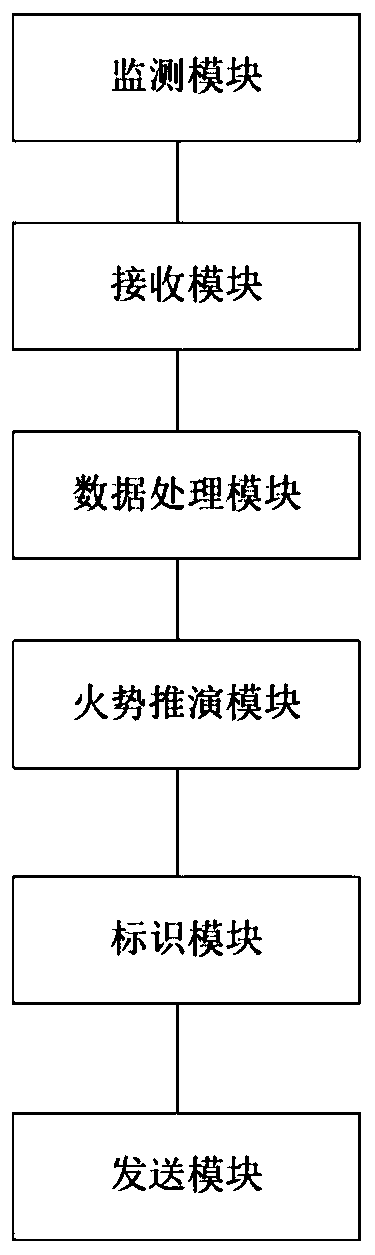 Satellite-aviation-ground combined forest fire trend early warning method, device and system of power transmission line channel and storage medium