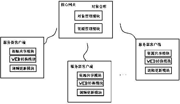 Resource management method in server cluster