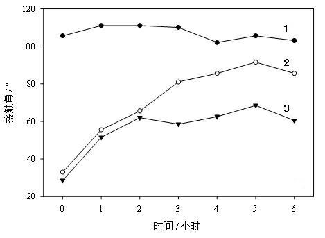 Method for physical and chemical combined modification of surface of polydimethylsiloxane