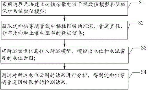 Detection method for cathode protection of directionally drilled and crossed pipeline