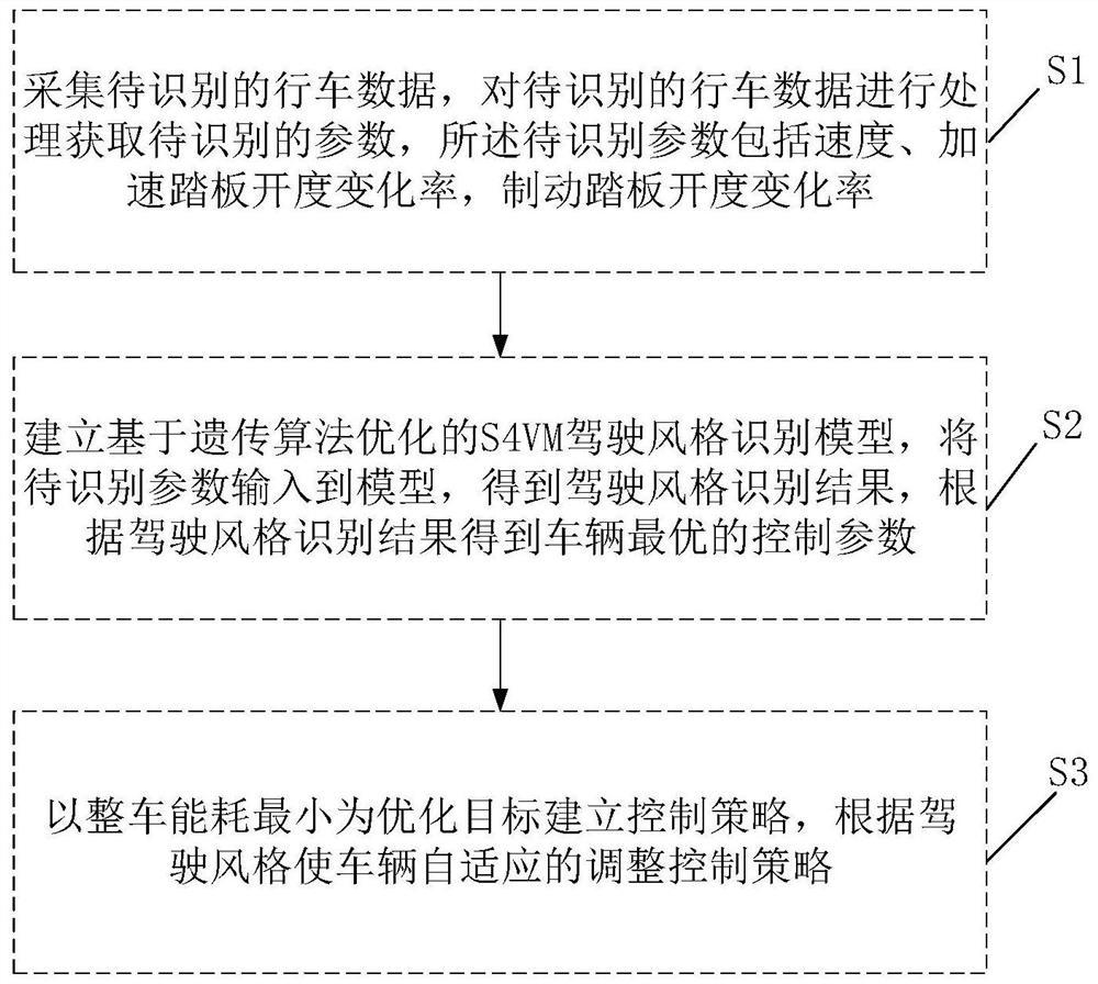 Hybrid electric vehicle control method and system based on driving style recognition