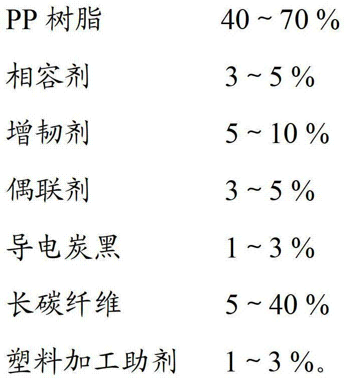 Modified PP (polypropylene) material with long carbon fiber and reinforced conductivity and preparation method thereof