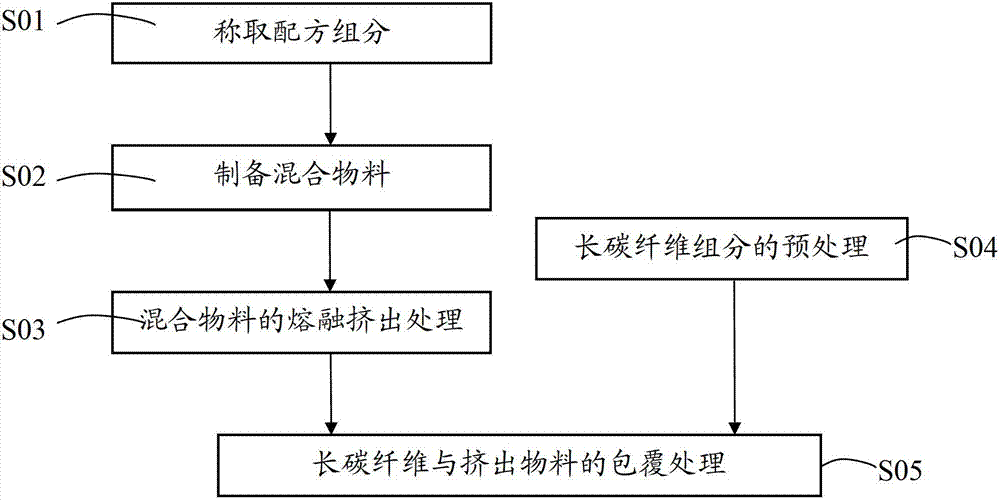 Modified PP (polypropylene) material with long carbon fiber and reinforced conductivity and preparation method thereof