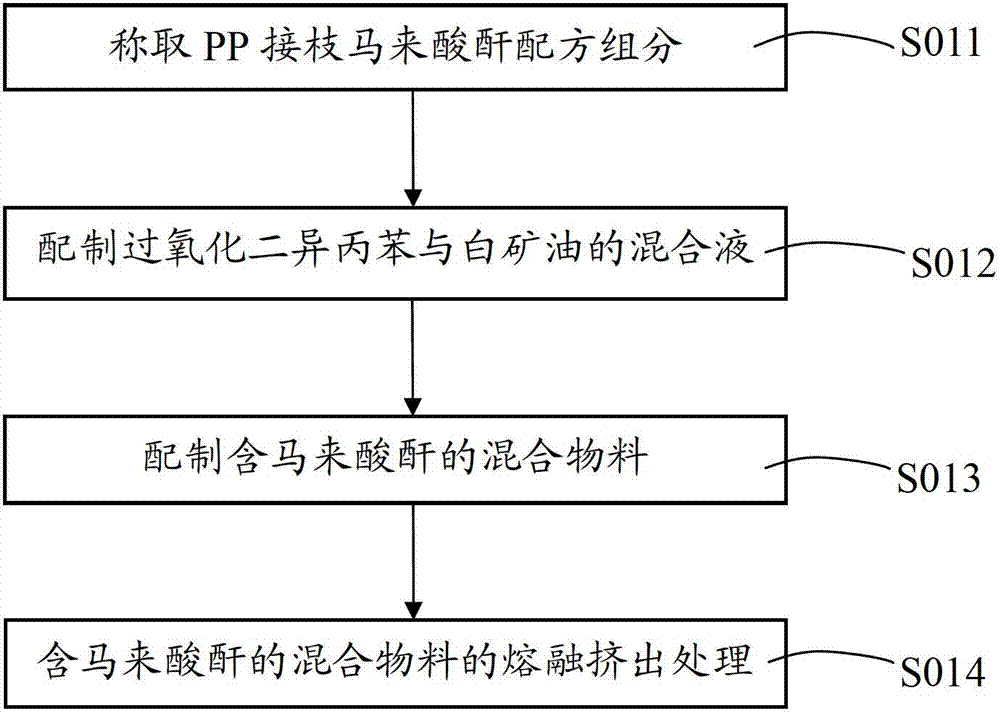 Modified PP (polypropylene) material with long carbon fiber and reinforced conductivity and preparation method thereof