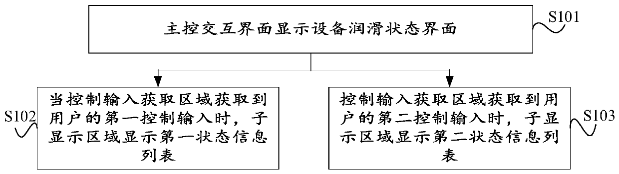 Interactive interface display method and device for rotary drilling rig lubricating system