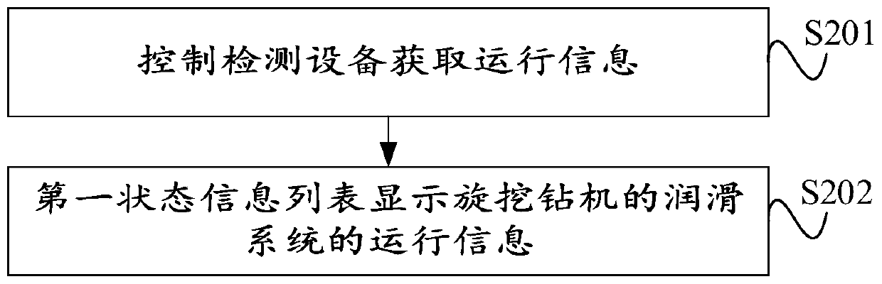 Interactive interface display method and device for rotary drilling rig lubricating system