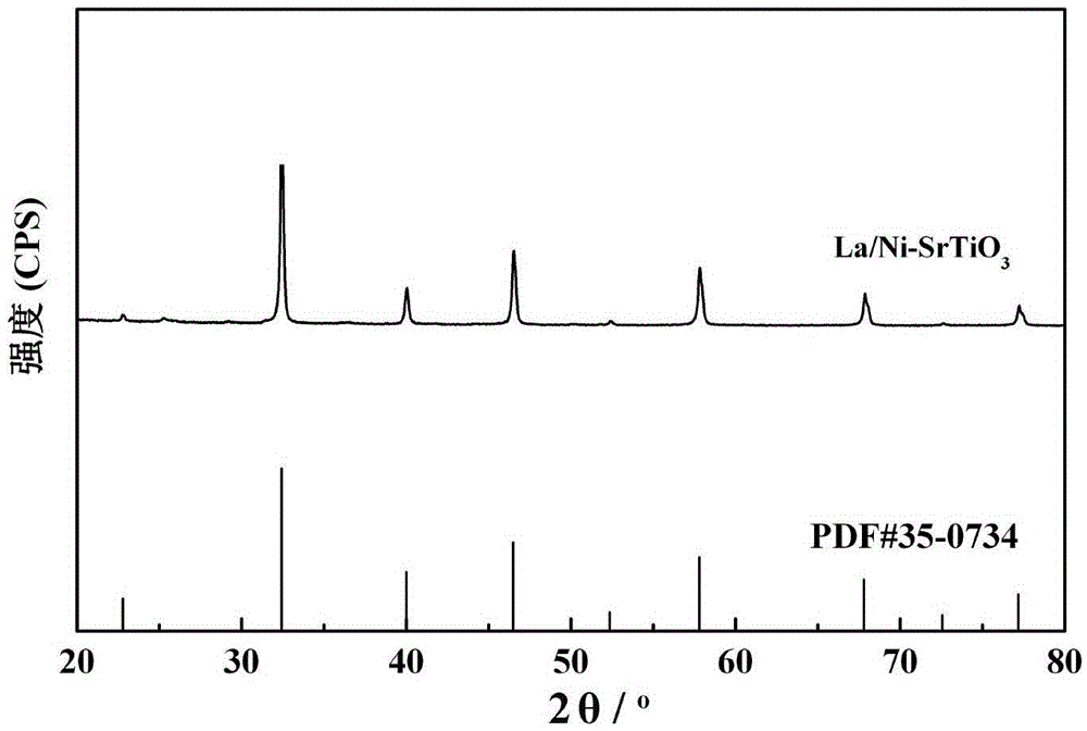 Preparation method of visible-light response nano La/Ni-SrTiO3