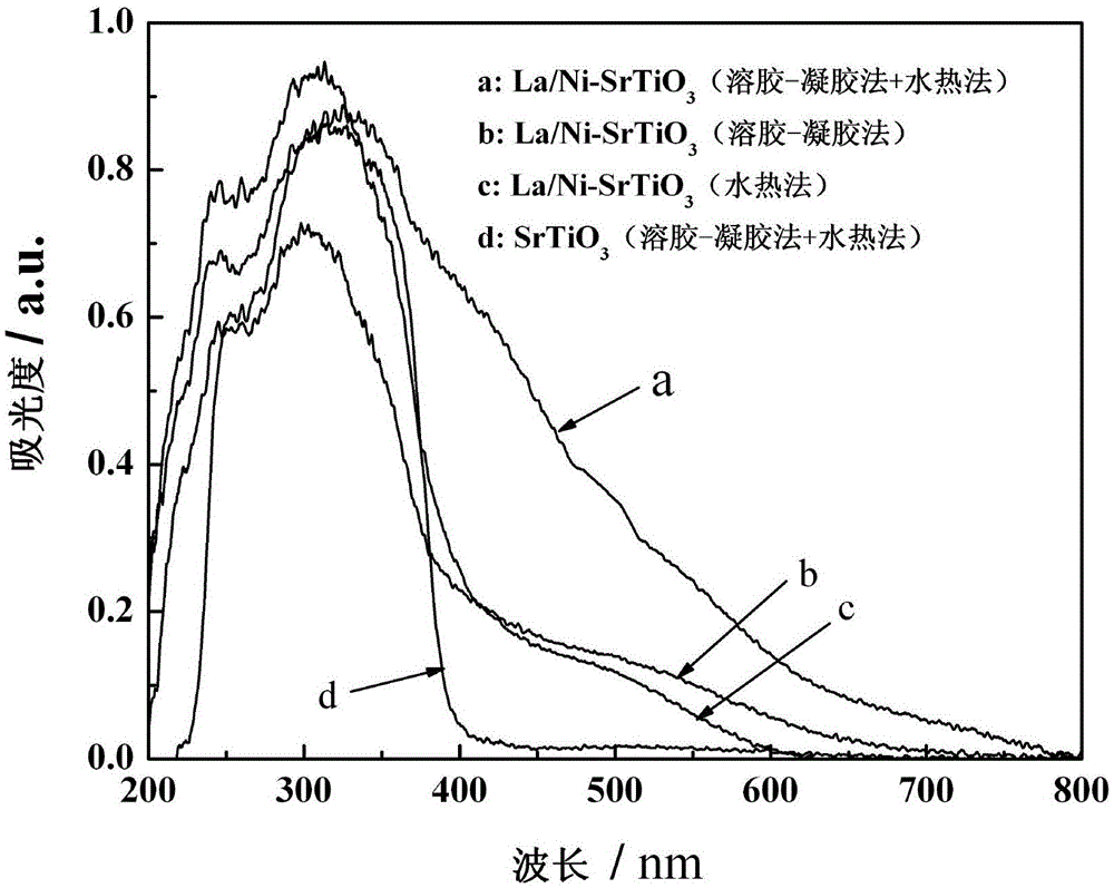 Preparation method of visible-light response nano La/Ni-SrTiO3