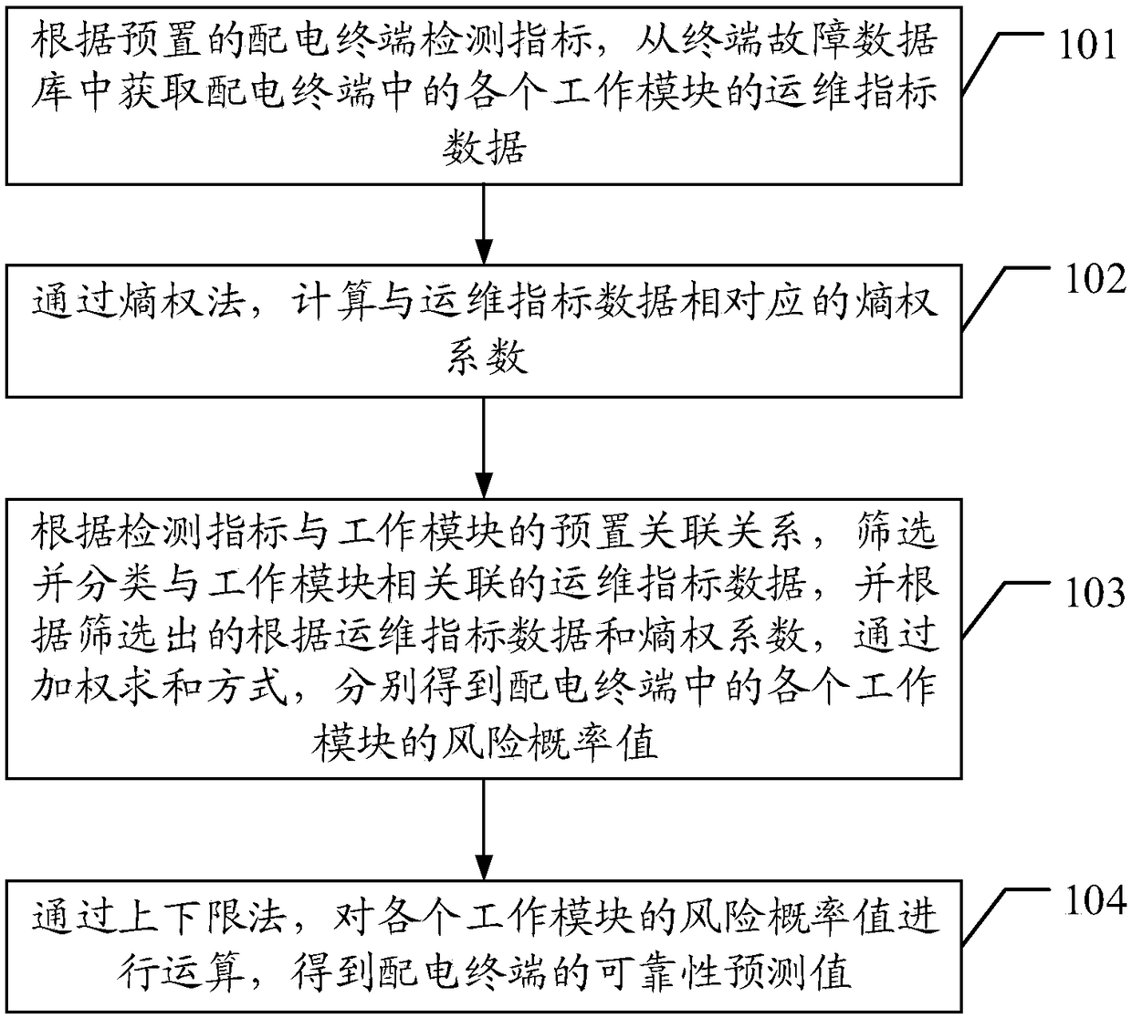 Modularized risk prediction method and device for power distribution terminal and storable medium