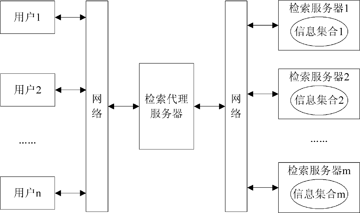 Selection method of distributed information retrieval sets based on historical click data