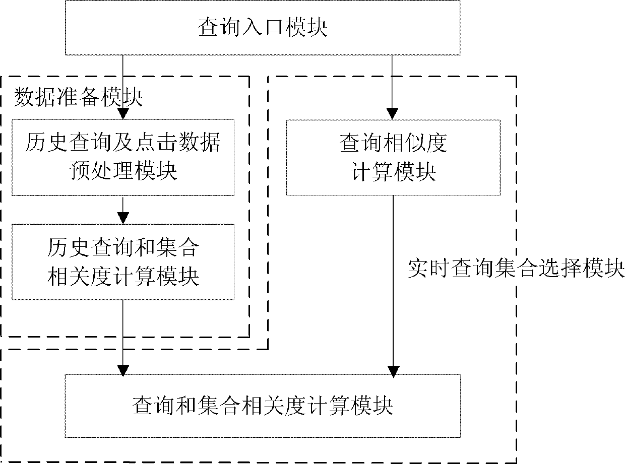 Selection method of distributed information retrieval sets based on historical click data