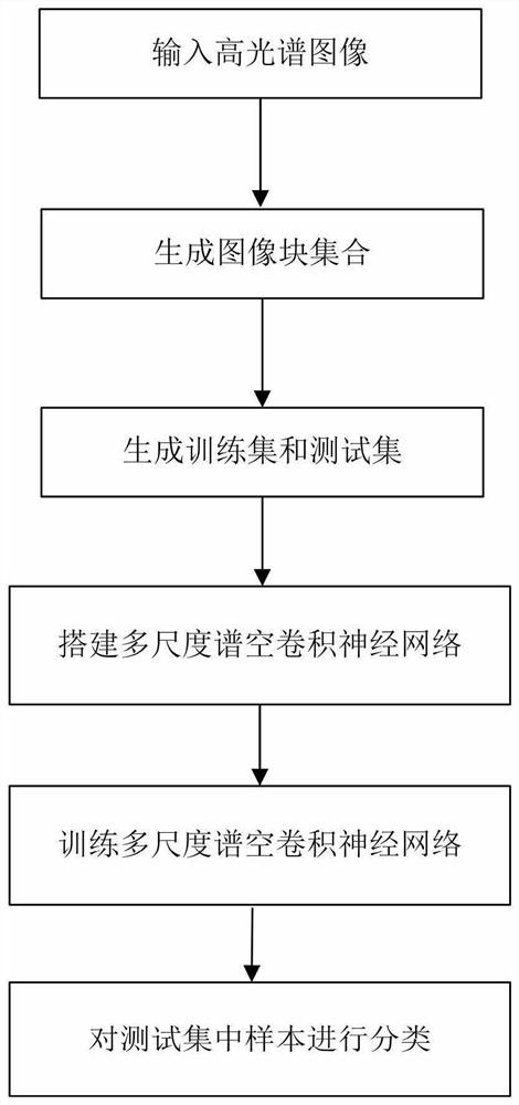 Hyperspectral image classification method based on multi-scale spectral space convolutional neural network