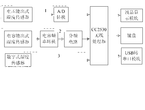 Building indoor temperature and humidity detection system and method based on zigbee technology