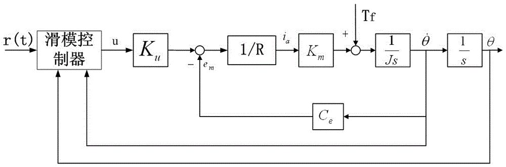 Design method for sliding mode disturbance observer used for servo system control