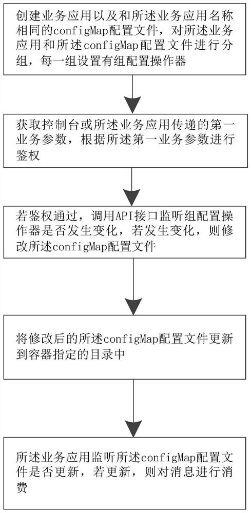 Application message publishing method based on k8s