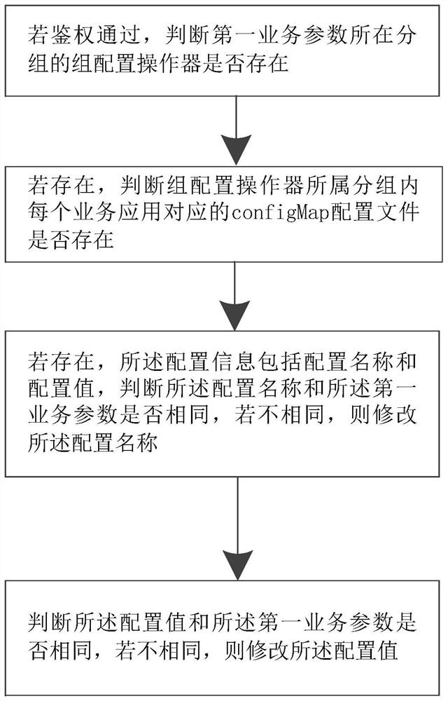 Application message publishing method based on k8s