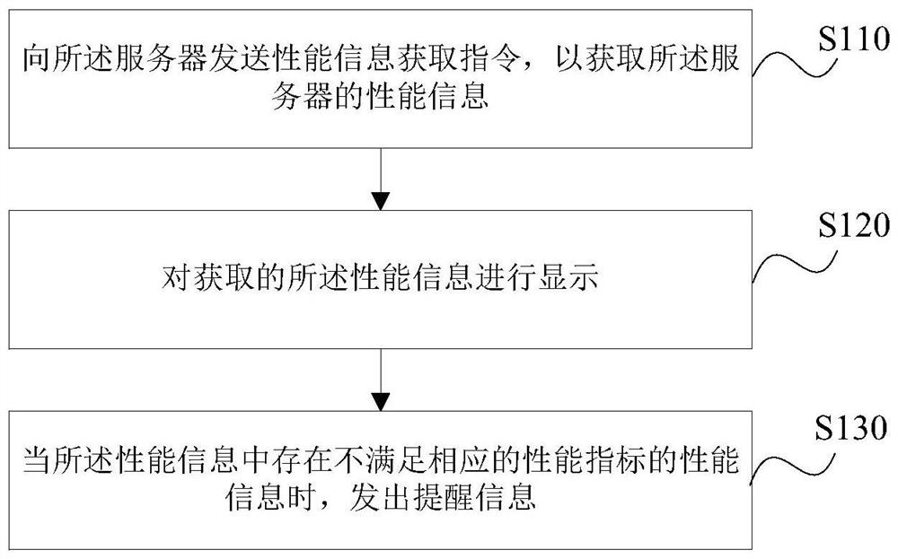 Server performance monitoring method and device, storage medium and terminal