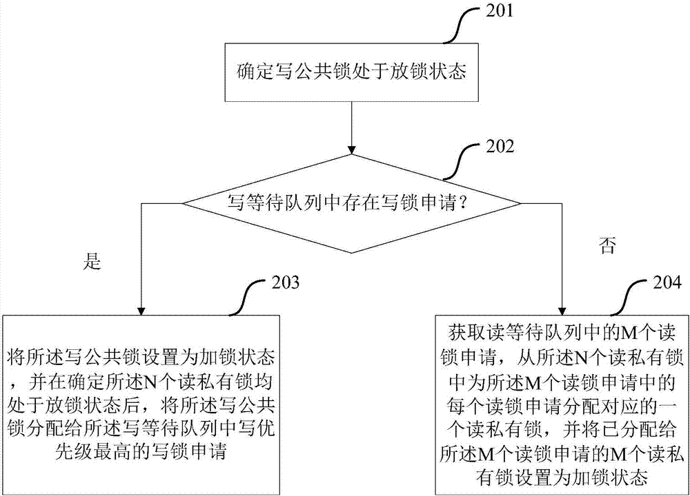 Realization method and device of reading-writing lock