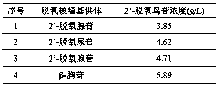 Preparation method of intermediate 2'-deoxyguanosine